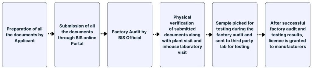 Process of Registration for Indian Companies