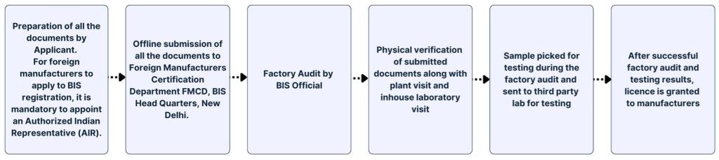 Process of Registration for non-Indian Companies