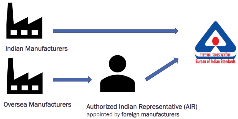 Who can apply for BIS Certification